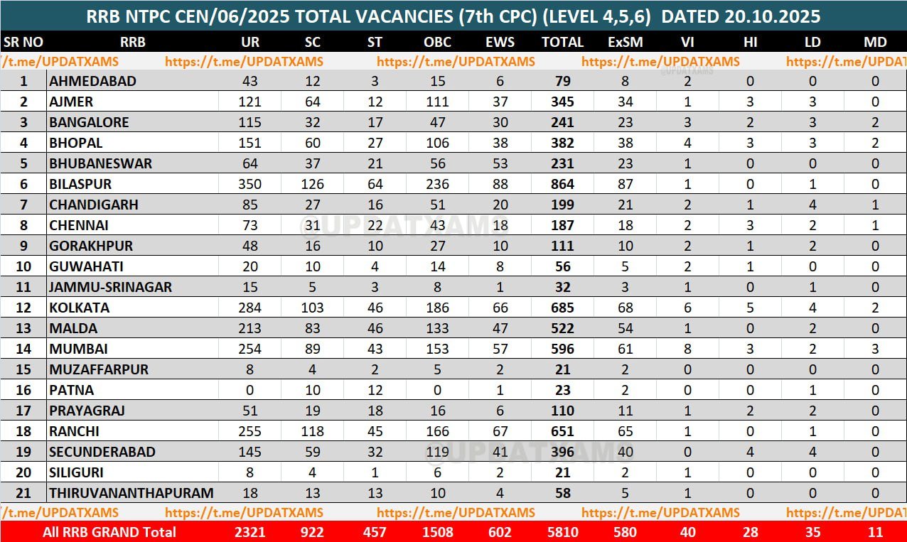 VACANCIES RRB NTPC CEN 06/2025 GRADUATE DATED 20102025