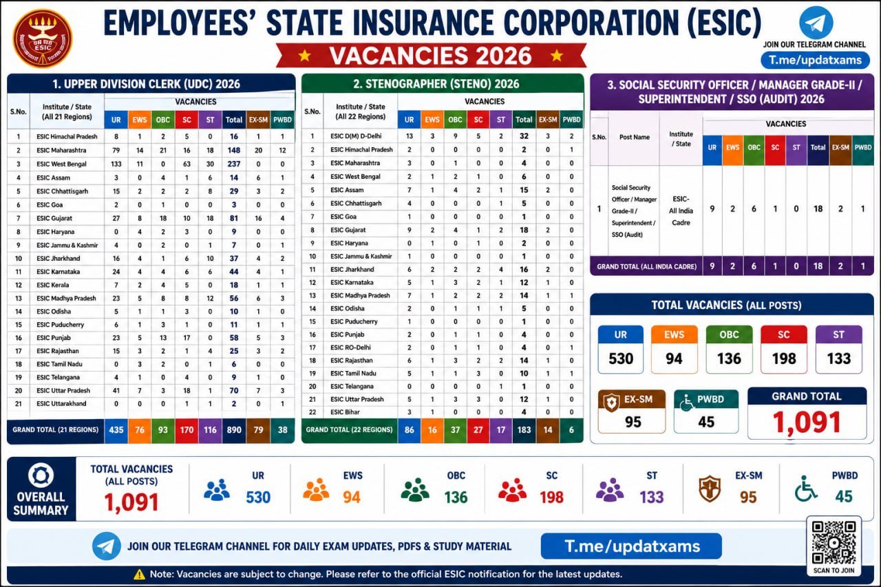 ESIC UDC,SSO AND STENO 2026 RECRUITMENT