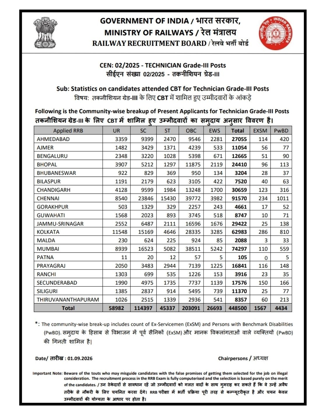 Statistics on candidates attended CBT for Technician Grade-III 2025 Posts