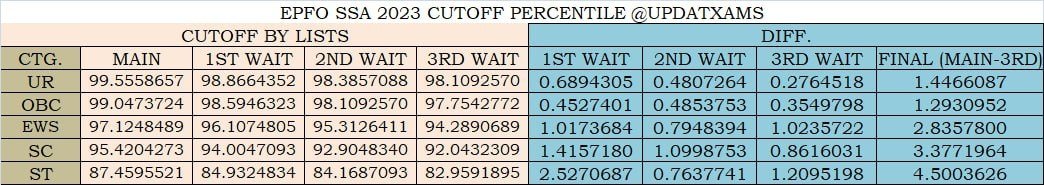 EPFO SSA 2023 FINAL Cutoffs NTA Percentile